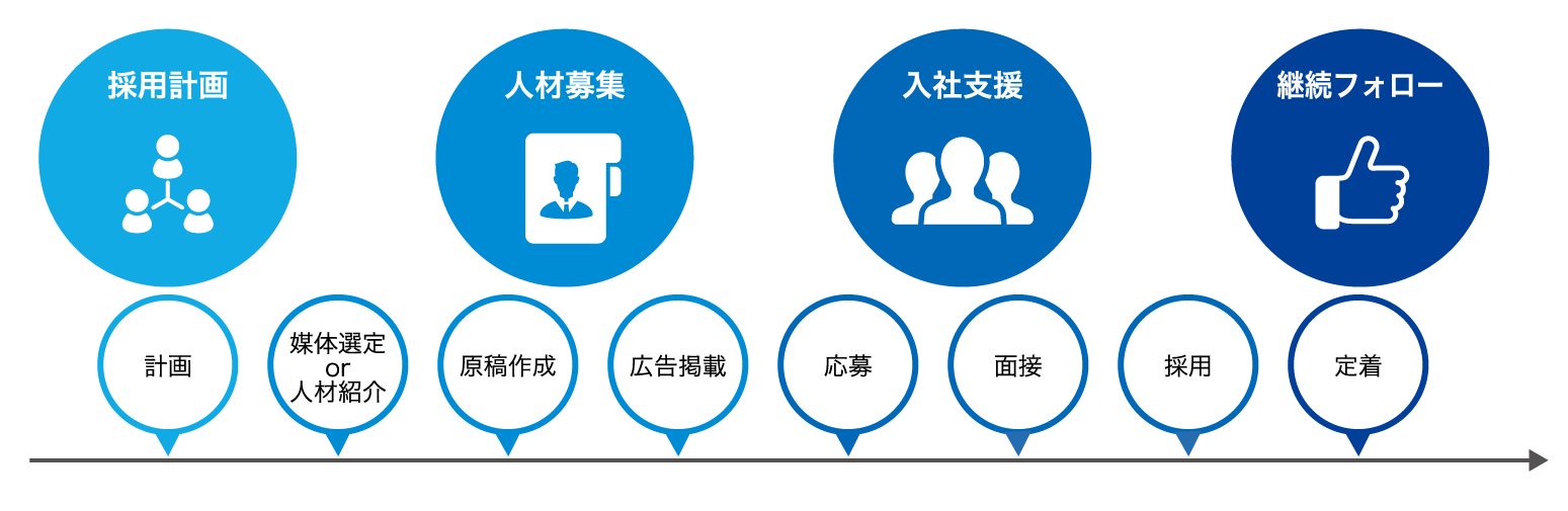 採用計画から定着までのトータルサポート