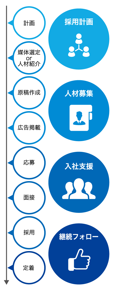 採用計画から定着までのトータルサポート
